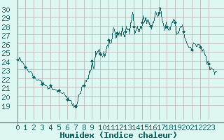 Courbe de l'humidex pour Tarbes (65)