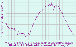 Courbe du refroidissement olien pour Chteau-Chinon (58)