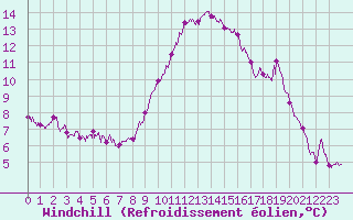 Courbe du refroidissement olien pour Marignane (13)