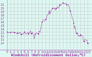 Courbe du refroidissement olien pour Charleville-Mzires (08)