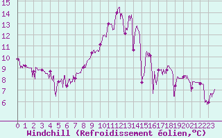 Courbe du refroidissement olien pour Le Tour (74)