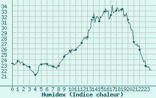 Courbe de l'humidex pour Muret (31)