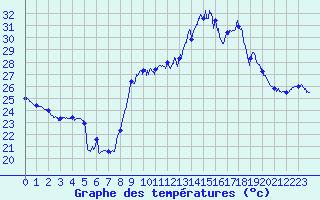 Courbe de tempratures pour Hyres (83)