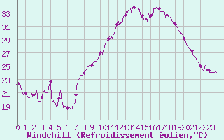 Courbe du refroidissement olien pour Marignane (13)