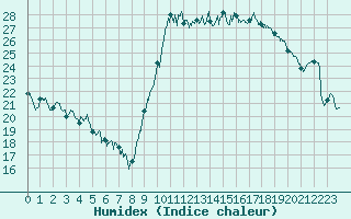 Courbe de l'humidex pour Salon-de-Provence (13)