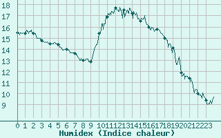 Courbe de l'humidex pour Biarritz (64)