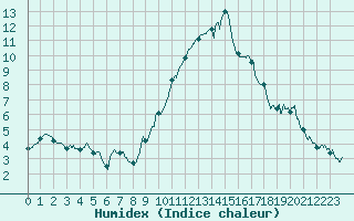 Courbe de l'humidex pour Montpellier (34)