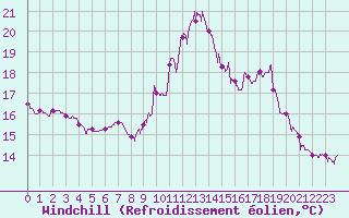 Courbe du refroidissement olien pour Annecy (74)