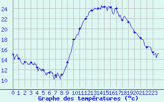 Courbe de tempratures pour Aurillac (15)