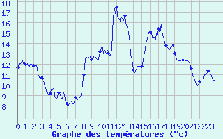 Courbe de tempratures pour Alpuech (12)