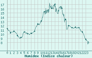 Courbe de l'humidex pour Lyon - Bron (69)