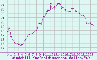 Courbe du refroidissement olien pour Chartres (28)