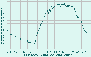 Courbe de l'humidex pour Lorient (56)