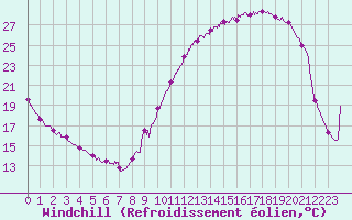 Courbe du refroidissement olien pour Angers-Marc (49)