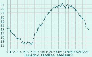 Courbe de l'humidex pour Luxeuil (70)