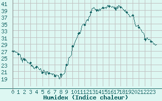 Courbe de l'humidex pour Bagnres-de-Luchon (31)