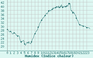 Courbe de l'humidex pour Chartres (28)