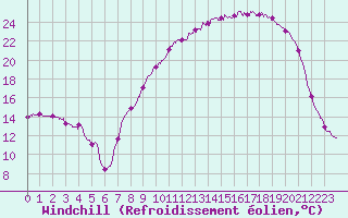 Courbe du refroidissement olien pour Argentan (61)