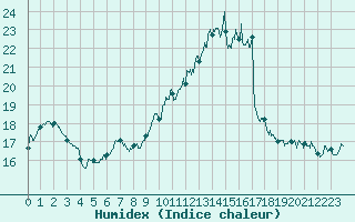 Courbe de l'humidex pour Leucate (11)