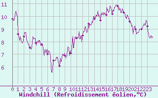 Courbe du refroidissement olien pour Cap de la Hve (76)