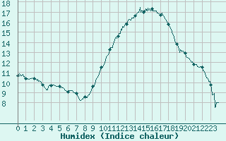 Courbe de l'humidex pour Orange (84)