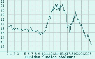 Courbe de l'humidex pour Nice-Rimiez (06)