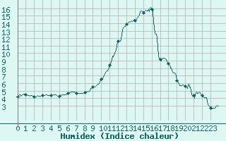 Courbe de l'humidex pour Luxeuil (70)