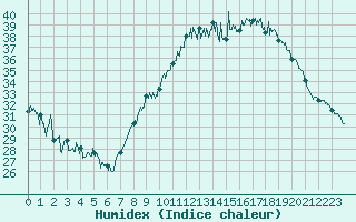 Courbe de l'humidex pour Avignon (84)