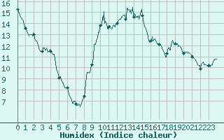 Courbe de l'humidex pour Carpentras (84)