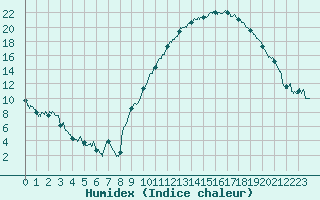 Courbe de l'humidex pour Saint-Girons (09)