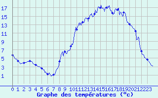 Courbe de tempratures pour La Motte du Caire (04)