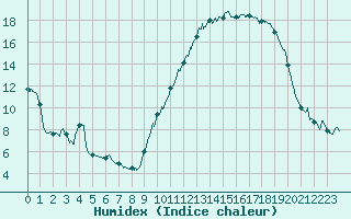 Courbe de l'humidex pour Montauban (82)