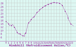 Courbe du refroidissement olien pour Colmar (68)