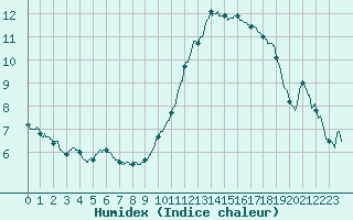 Courbe de l'humidex pour Orly (91)