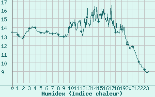 Courbe de l'humidex pour Quimper (29)