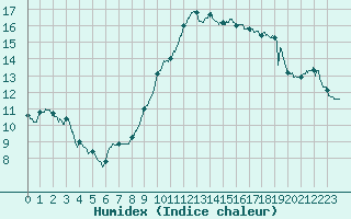 Courbe de l'humidex pour Chteauroux (36)