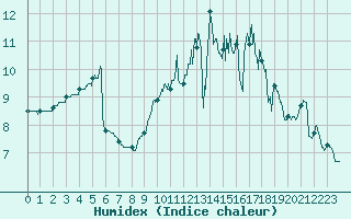 Courbe de l'humidex pour Cambrai / Epinoy (62)