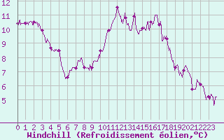Courbe du refroidissement olien pour Trappes (78)