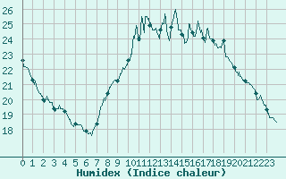 Courbe de l'humidex pour Orly (91)