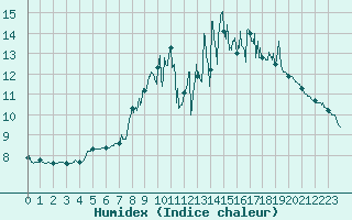 Courbe de l'humidex pour Cambrai / Epinoy (62)