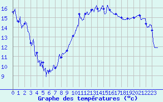 Courbe de tempratures pour Montpellier (34)