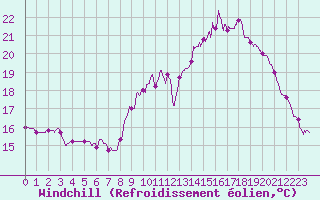 Courbe du refroidissement olien pour Rouen (76)