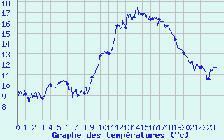 Courbe de tempratures pour Saint-Brieuc (22)