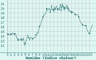 Courbe de l'humidex pour Abbeville (80)