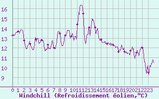 Courbe du refroidissement olien pour Cap Sagro (2B)