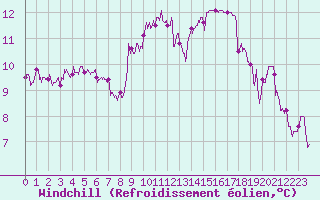 Courbe du refroidissement olien pour Le Mans (72)