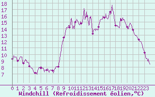 Courbe du refroidissement olien pour Auxerre-Perrigny (89)