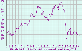 Courbe du refroidissement olien pour Rodez (12)