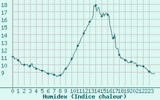 Courbe de l'humidex pour Nice (06)