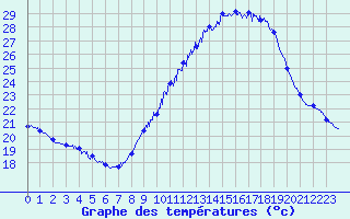 Courbe de tempratures pour Nmes - Garons (30)